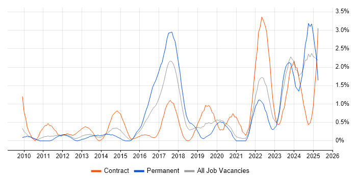 Job vacancy trend for vCenter Server in Bracknell