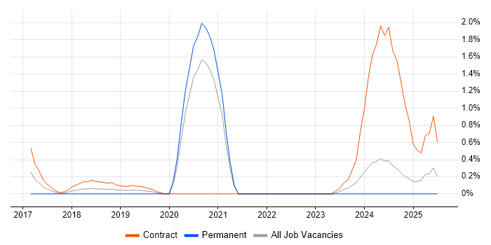 Job vacancy trend for Veeva in Bracknell