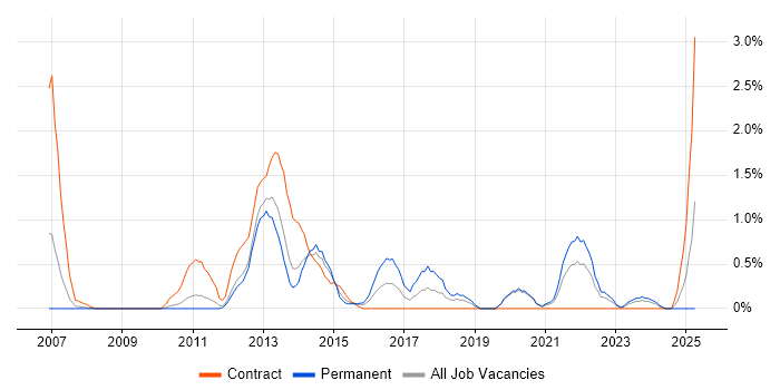 Job vacancy trend for Virtual Environments in Bracknell