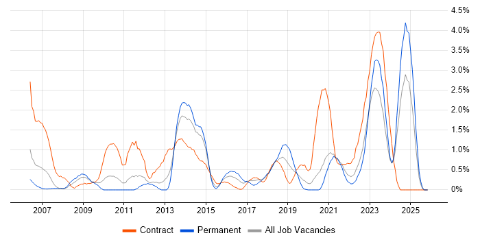 Virtual Machines job vacancy trend in Bracknell