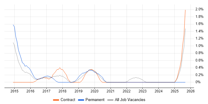 Virtual Private Cloud job vacancy trend in Bracknell
