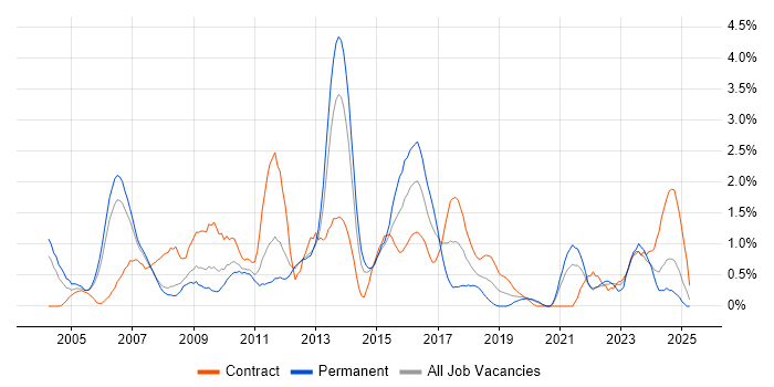 Job vacancy trend for Virtual Team in Bracknell