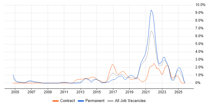Visualisation job vacancy trend in Bracknell