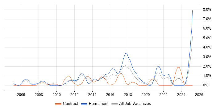 Job vacancy trend for VLAN in Bracknell