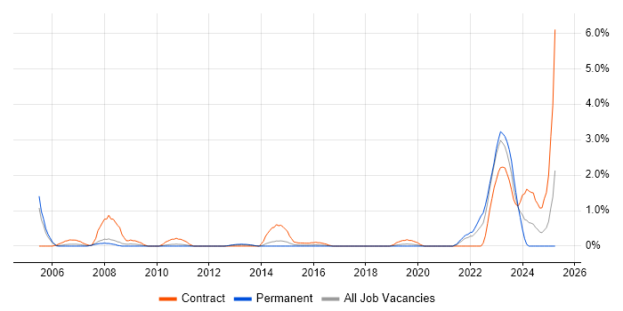 Job vacancy trend for VMS in Bracknell