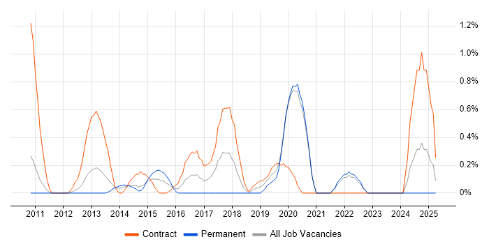 Job vacancy trend for VMware Architect in Bracknell