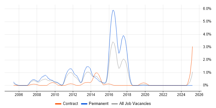 Job vacancy trend for VMware Certified Professional (VCP) in Bracknell