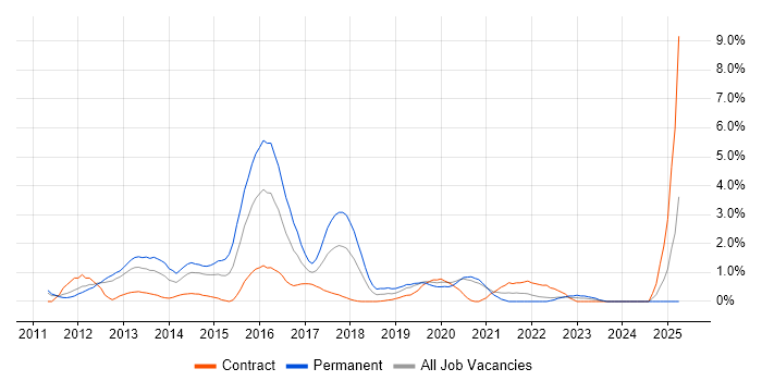 Job vacancy trend for VMware Engineer in Bracknell