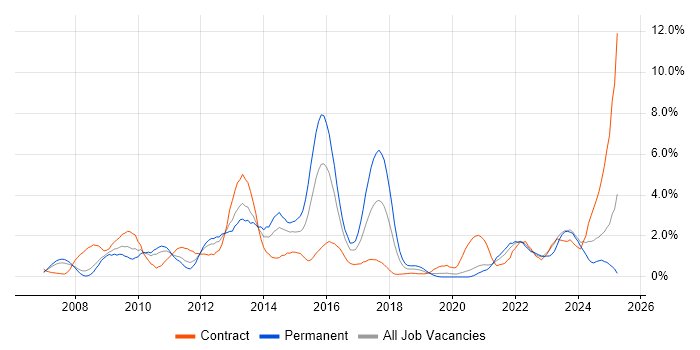 Job vacancy trend for VMware ESXi in Bracknell Job vacancy trend for VMware ESXi in Bracknell