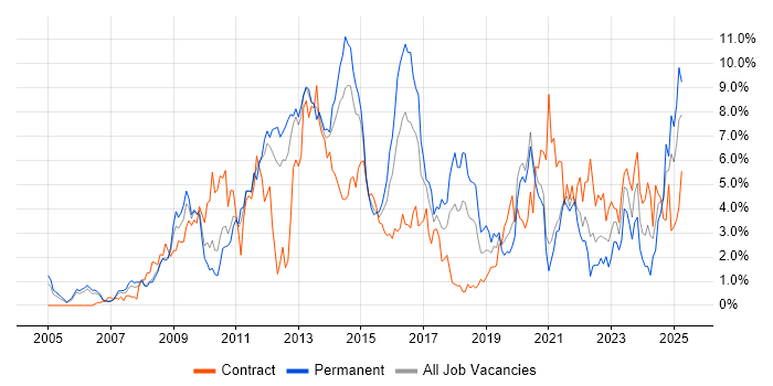 Job vacancy trend for VMware Infrastructure in Bracknell Job vacancy trend for VMware Infrastructure in Bracknell