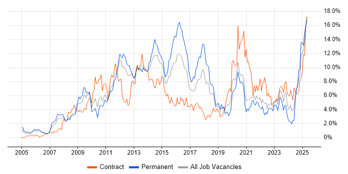 Job vacancy trend for VMware in Bracknell