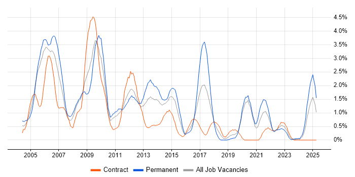 Job vacancy trend for VoIP in Bracknell Job vacancy trend for VoIP in Bracknell