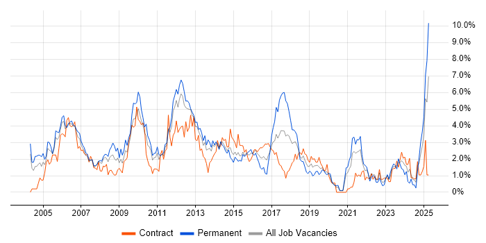 Job vacancy trend for VPN in Bracknell