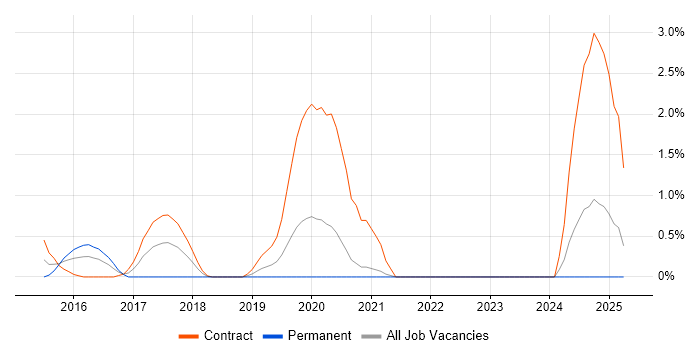 Job vacancy trend for vRealize Orchestrator in Bracknell