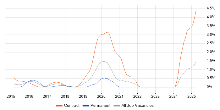 Job vacancy trend for vRealize in Bracknell