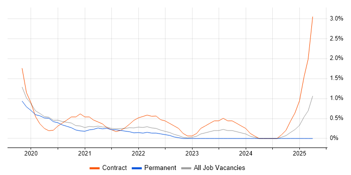 Job vacancy trend for VSAN in Bracknell