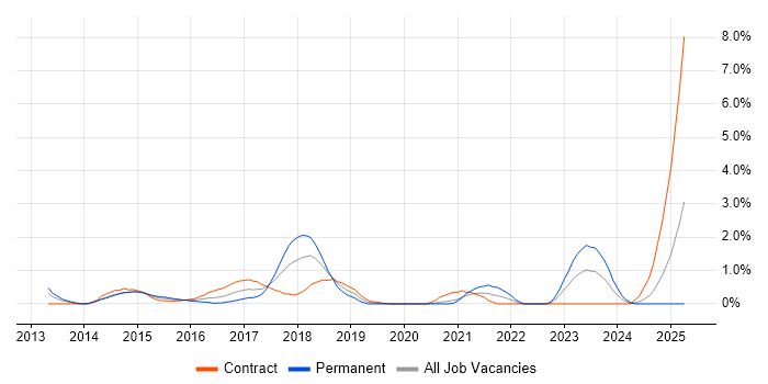 Job vacancy trend for Vulnerability Management in Bracknell Job vacancy trend for Vulnerability Management in Bracknell