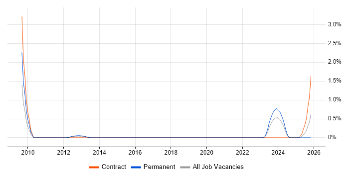 Vulnerability Remediation job vacancy trend in Bracknell
