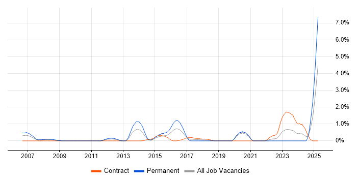 Job vacancy trend for WAN Engineer in Bracknell Job vacancy trend for WAN Engineer in Bracknell