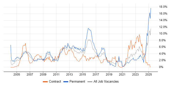 Job vacancy trend for WAN in Bracknell