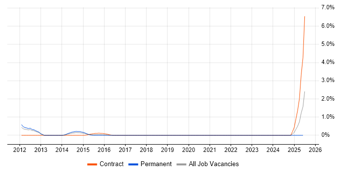 Job vacancy trend for WatchGuard in Bracknell