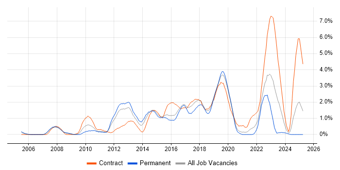 Job vacancy trend for Waterfall in Bracknell Job vacancy trend for Waterfall in Bracknell