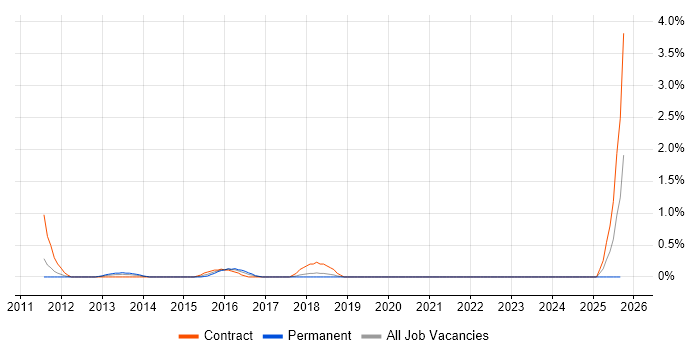 Web Applications Analyst job vacancy trend in Bracknell Web Applications Analyst job vacancy trend in Bracknell