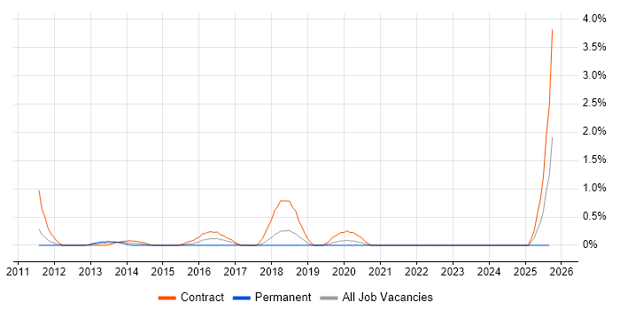 Web Business Analyst job vacancy trend in Bracknell Web Business Analyst job vacancy trend in Bracknell