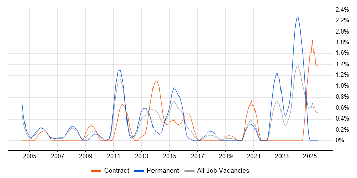 Job vacancy trend for Web Conferencing in Bracknell