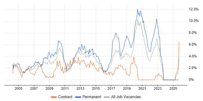 Web Development job vacancy trend in Bracknell