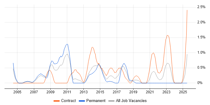 Job vacancy trend for Web Manager in Bracknell