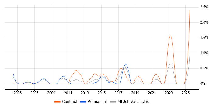 Job vacancy trend for Web Project Manager in Bracknell