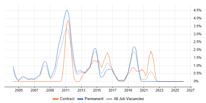 WebSphere Application Server job vacancy trend in Bracknell
