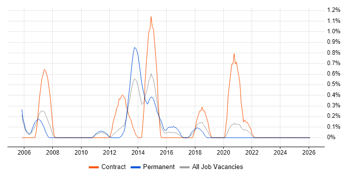 WebSphere MQ job vacancy trend in Bracknell