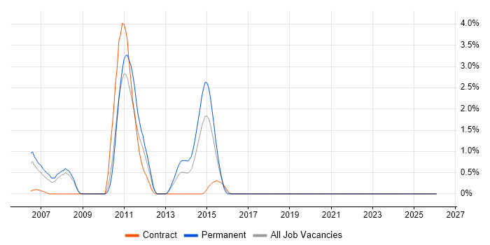 WebSphere Portal job vacancy trend in Bracknell