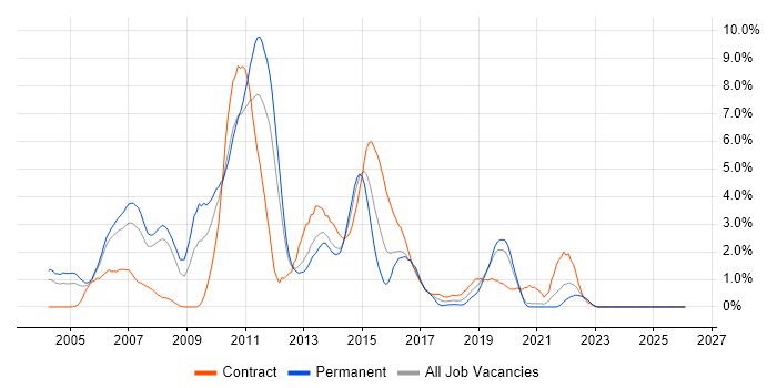 WebSphere job vacancy trend in Bracknell