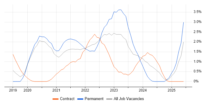 Job vacancy trend for Windows Server 2019 in Bracknell