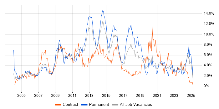 Job vacancy trend for Windows Server in Bracknell Job vacancy trend for Windows Server in Bracknell