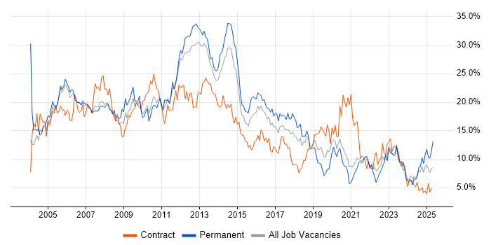 Job vacancy trend for Windows in Bracknell
