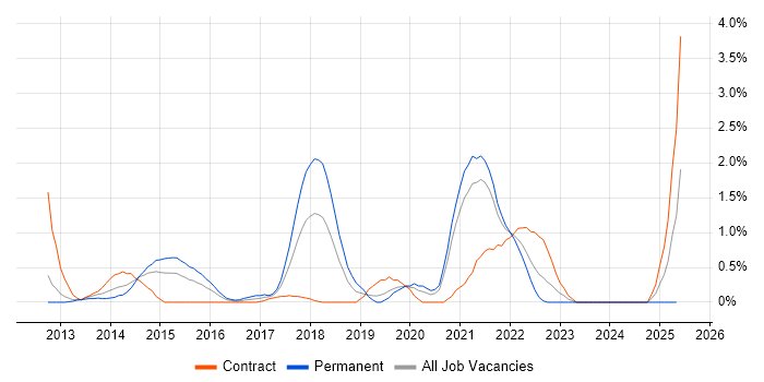 Job vacancy trend for Wireshark in Bracknell Job vacancy trend for Wireshark in Bracknell