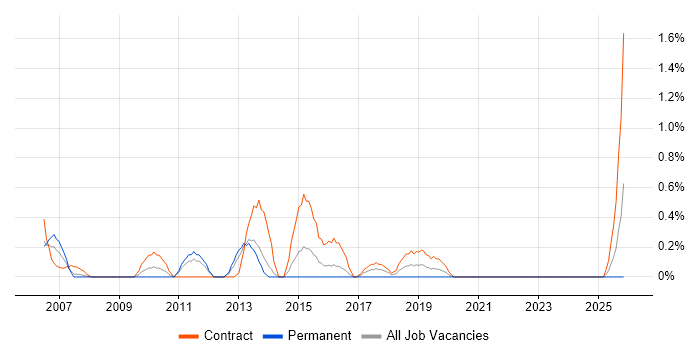 Work Breakdown Structure job vacancy trend in Bracknell