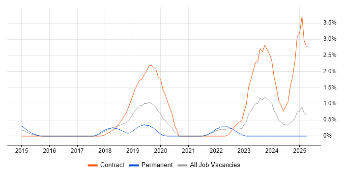 Job vacancy trend for Workday in Bracknell