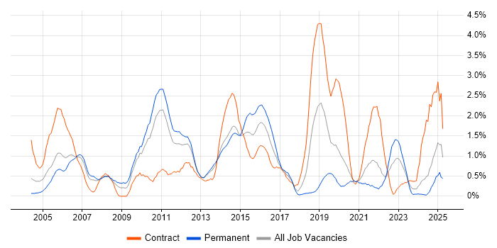Job vacancy trend for Workflow in Bracknell Job vacancy trend for Workflow in Bracknell