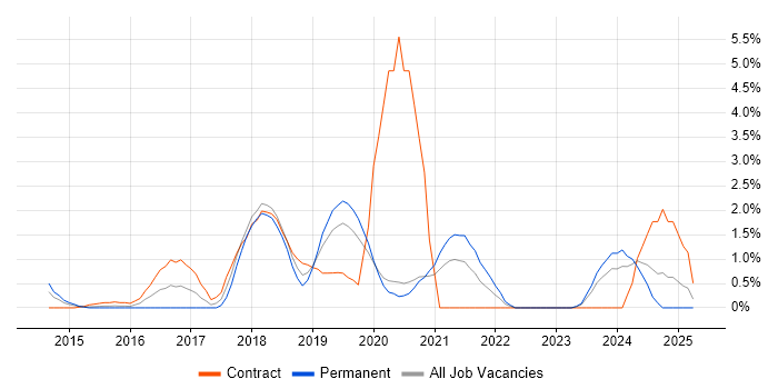 Job vacancy trend for Xamarin in Bracknell