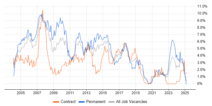 Job vacancy trend for XML in Bracknell