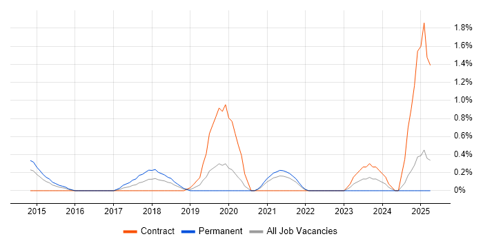 Job vacancy trend for Zscaler in Bracknell