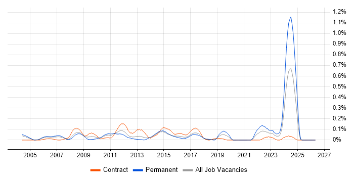 Brand Management job vacancy trend in Berkshire