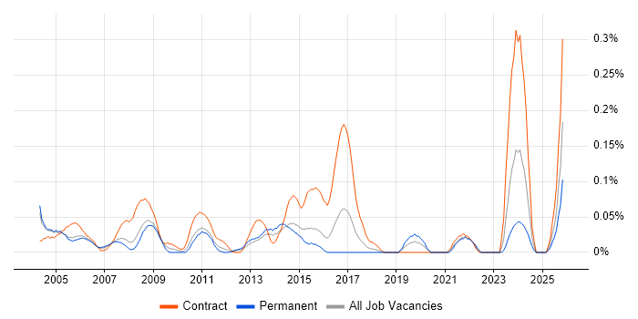 Break Fix Engineer job vacancy trend in Berkshire