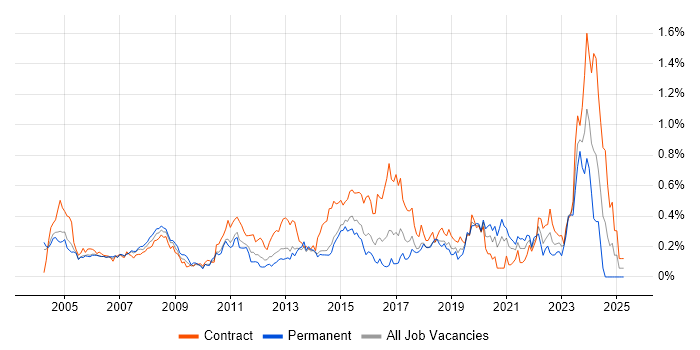 Job vacancy trend for Break/Fix in Berkshire