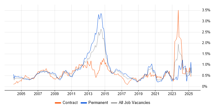 Job vacancy trend for Broadband in Berkshire Job vacancy trend for Broadband in Berkshire